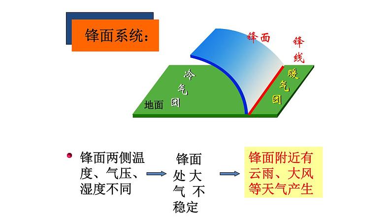 人教版高中地理必修一2.3《常见天气系统》课件 ppt第5页