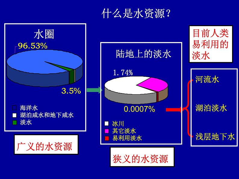 3.3《水资源的合理利用》课件(精品)04