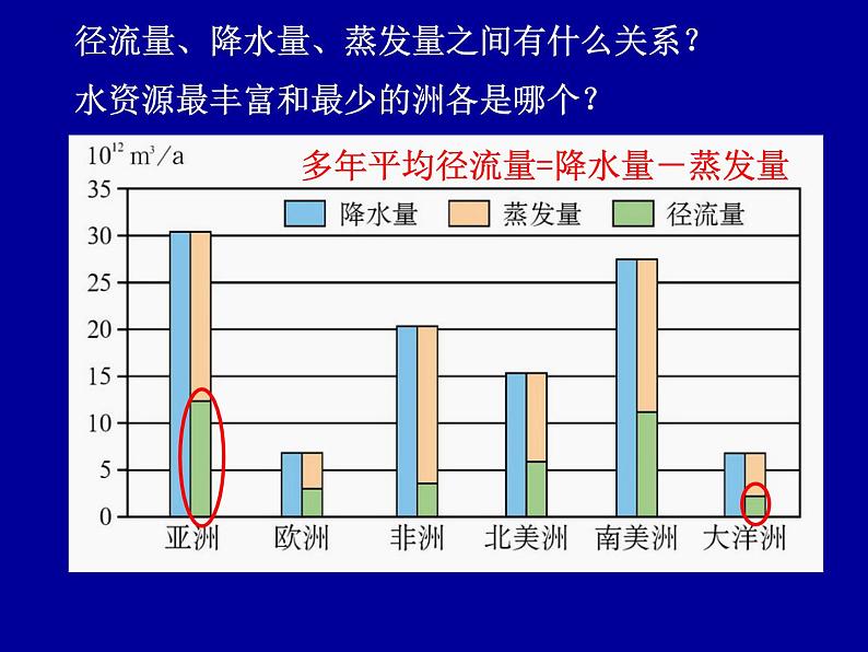 3.3《水资源的合理利用》课件(精品)06