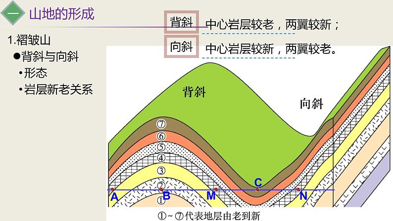 第2节 山地的形成课件PPT05