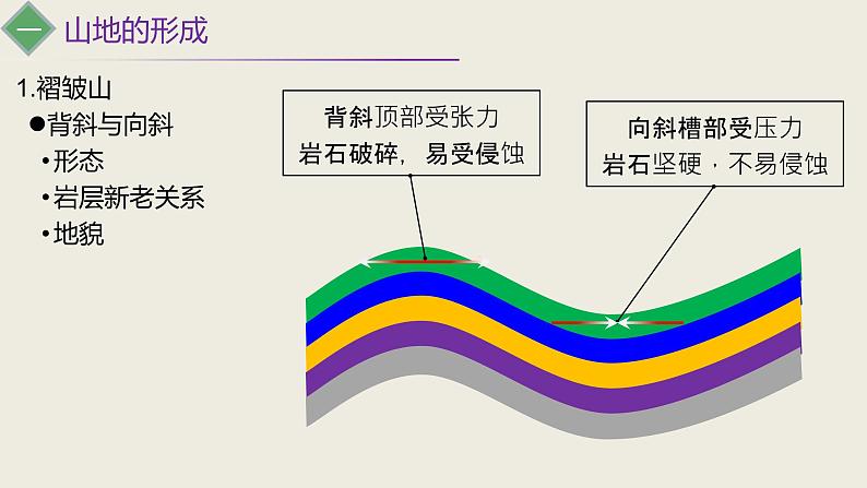 第2节 山地的形成课件PPT06