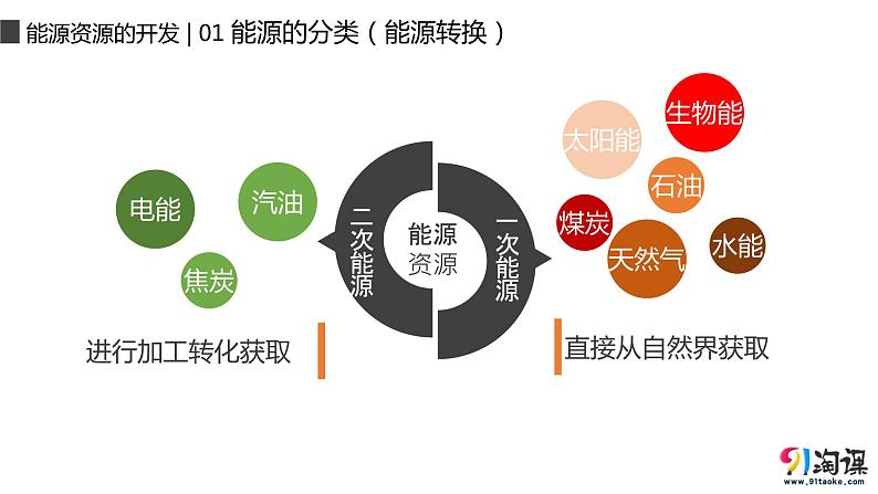3.1能源资源的开发——以我国山西省为例课件PPT第6页