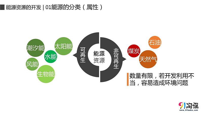 3.1能源资源的开发——以我国山西省为例课件PPT第7页