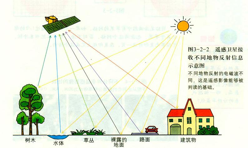 地理信息技术课件PPT07