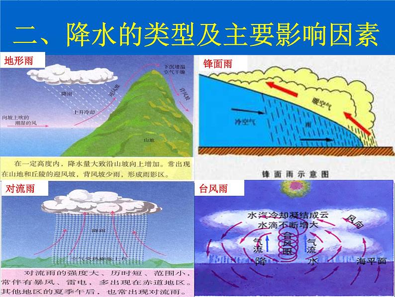 降水的分布及影响因素(共26张PPT)课件PPT第8页