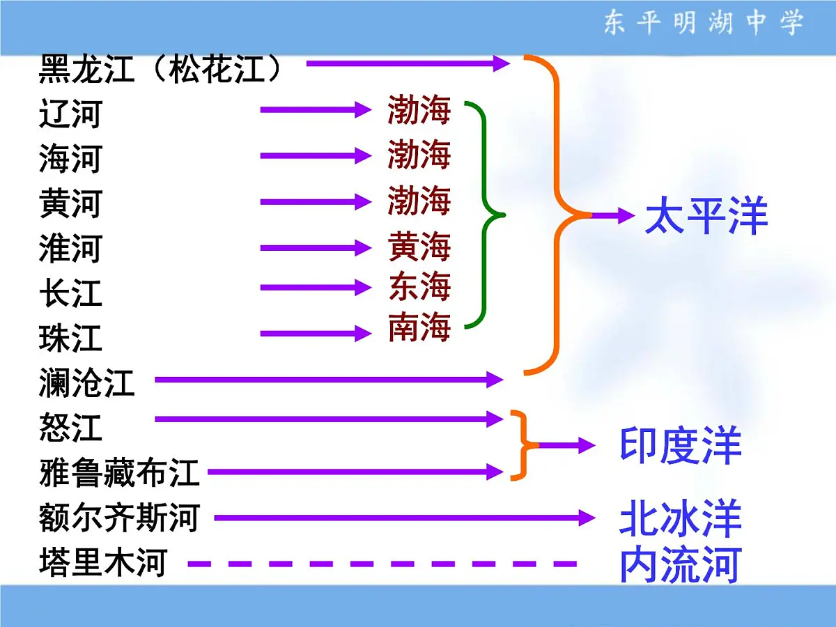 2021届高三 区域地理复习 第二部分 中国地理 第6讲 中国河流和湖泊(第1课时）课件PPT第6页