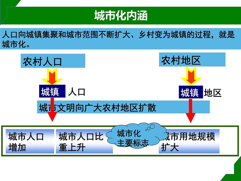 4.2 区域工业化与城市化课件PPT第3页