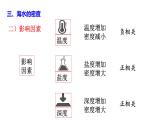 3.2.3 海水的性质（3）课件 2021-2022学年人教版（2019）高一地理必修一
