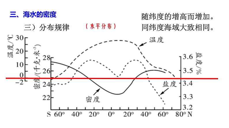 3.2.3 海水的性质（3）课件 2021-2022学年人教版（2019）高一地理必修一06