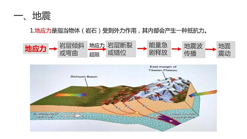 6.2地质灾害 课件-2021-2022学年高一地理人教版（2019）必修第一册06