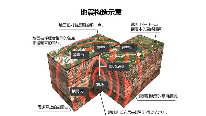 6.2地质灾害 课件-2021-2022学年高一地理人教版（2019）必修第一册07