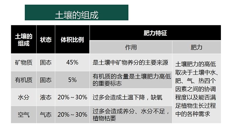 5.2土壤-【爱上地理课】2021-2022学年高一地理同步课堂精品课件（人教版2019必修第一册）03