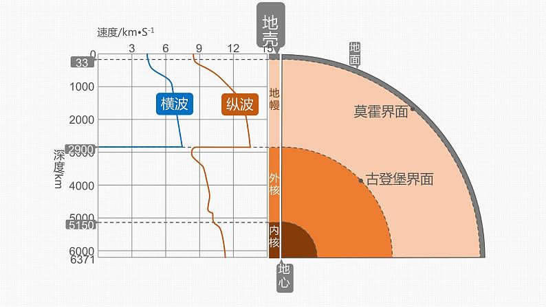 1.4地球的圈层结构课件2021-2022学年人教版（2019）高一上学期地理必修一第8页