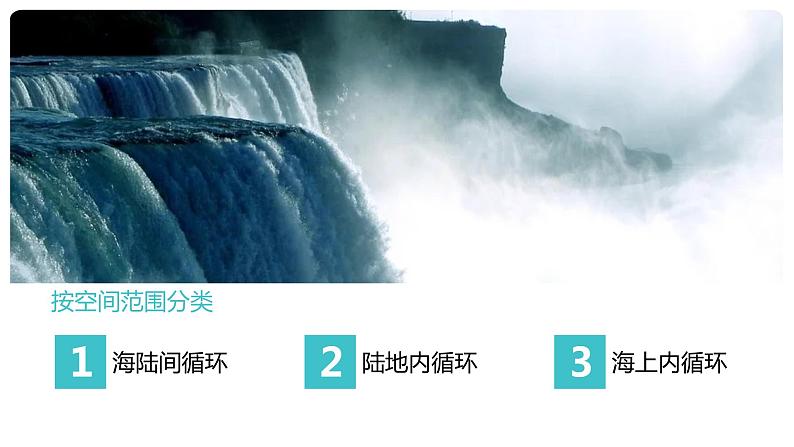 3.1 水循环 课件 2021-2022学年高一上学期地理人教版（2019）必修第一册第4页