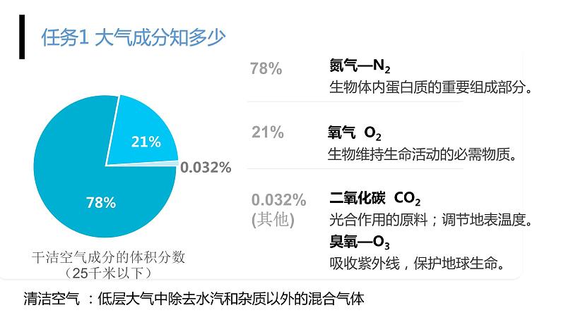 2.1大气的组成和垂直分层-2021-2022学年高一地理同步课堂精品课件（人教版2019必修第一册）04