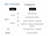 2.1大气的组成和垂直分层-2021-2022学年高一地理同步课堂精品课件（人教版2019必修第一册）