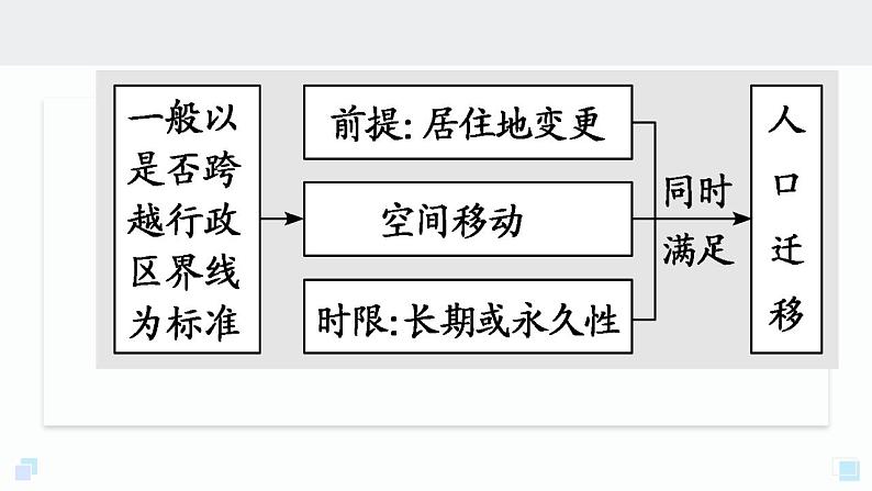 1.2 人口迁移 课件 2020-2021学年高一下学期地理人教版（2019）必修第二册04