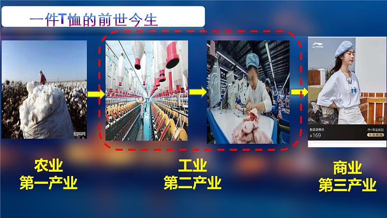 3.1 农业区位因素及其变化（第一课时）课件 2020-2021学年高一下学期地理人教版（2019）必修第二册第2页