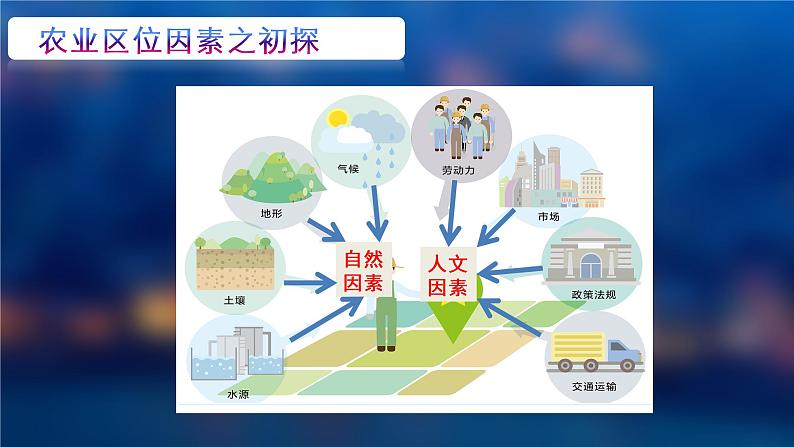 3.1 农业区位因素及其变化（第一课时）课件 2020-2021学年高一下学期地理人教版（2019）必修第二册第8页