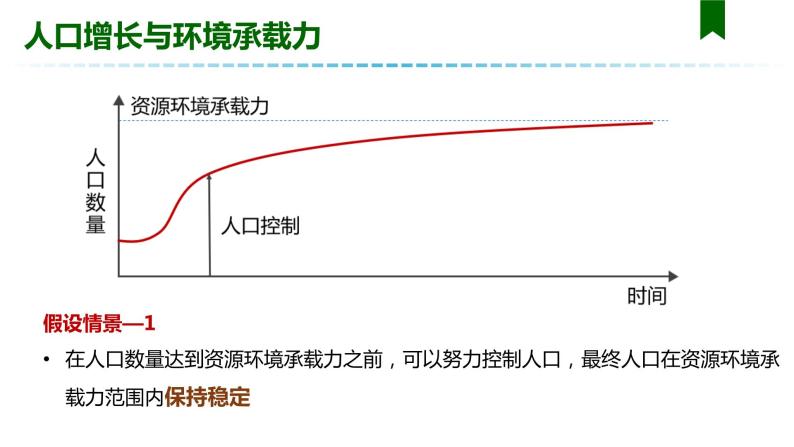 1.3人口合理容量 课件【新教材】2021-2022学年人教版（2019）高一地理必修第二册06