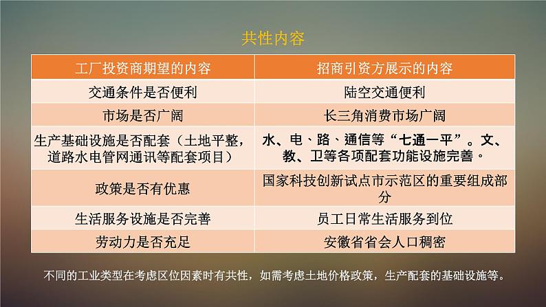 3.2 工业区位因素及其变化 课件 2020-2021学年高一下学期地理人教版（2019）必修第一册第8页