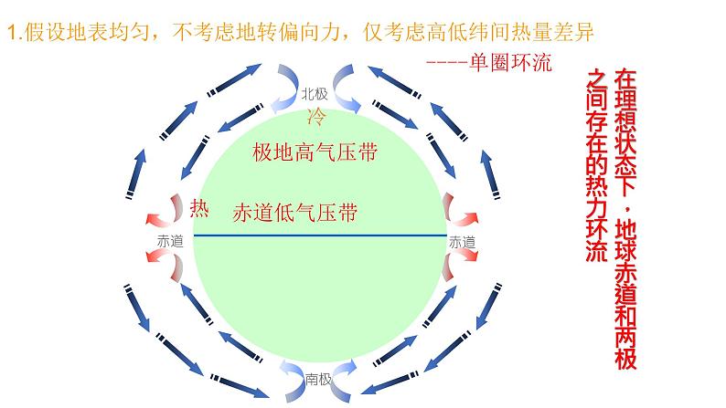 3.2气压带和风带课件湖北省长阳土家族自治县第二高级中学2021-2022学年高中地理人教版（2019）选择性必修104