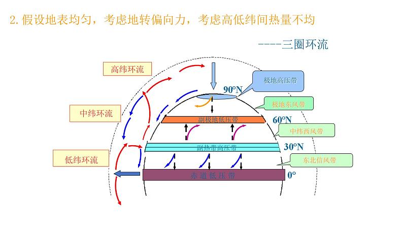 3.2气压带和风带课件湖北省长阳土家族自治县第二高级中学2021-2022学年高中地理人教版（2019）选择性必修105