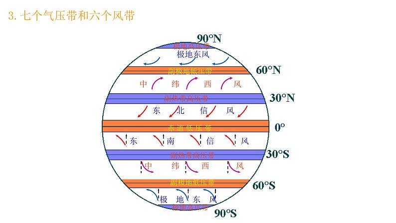 3.2气压带和风带课件湖北省长阳土家族自治县第二高级中学2021-2022学年高中地理人教版（2019）选择性必修106