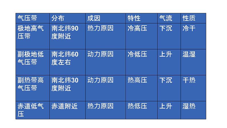 3.2气压带和风带课件湖北省长阳土家族自治县第二高级中学2021-2022学年高中地理人教版（2019）选择性必修107