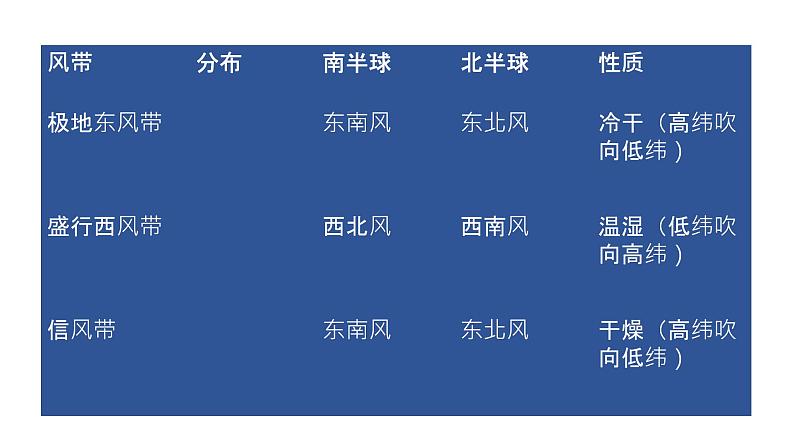 3.2气压带和风带课件湖北省长阳土家族自治县第二高级中学2021-2022学年高中地理人教版（2019）选择性必修108