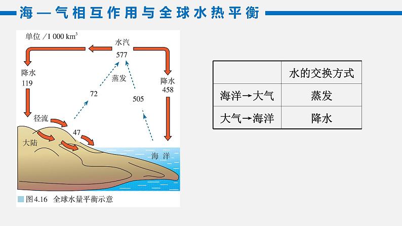 4.3 海——气相互作用 课件-2021-2022学年高中地理人教版（2019）选择性必修1第4页