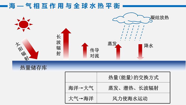 4.3 海——气相互作用 课件-2021-2022学年高中地理人教版（2019）选择性必修1第5页