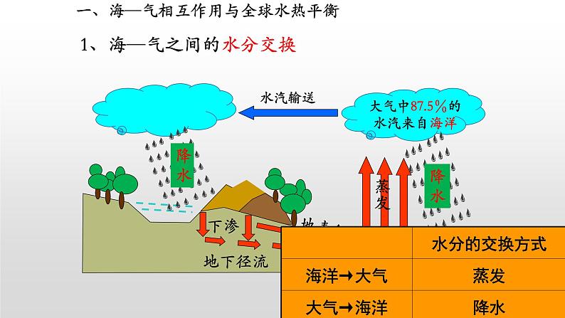 海—气相互作用PPT课件免费下载02