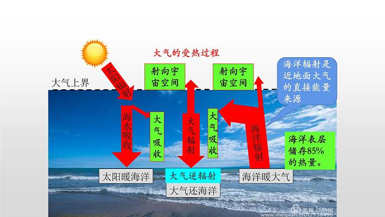 海—气相互作用PPT课件免费下载03