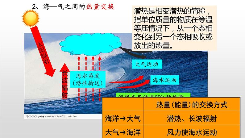 海—气相互作用PPT课件免费下载04