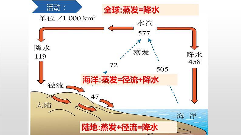 海—气相互作用PPT课件免费下载06