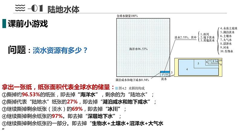 4.1陆地水体及其相互关系课件2021-2022学年人教版（2019）地理选择性必修一第2页