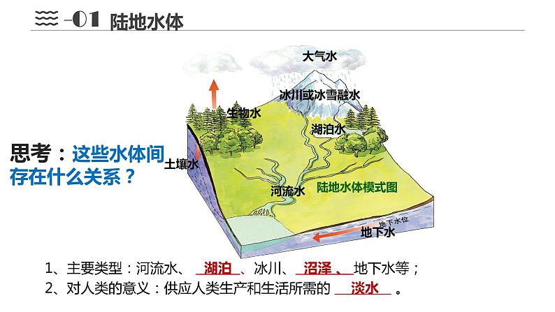 4.1陆地水体及其相互关系课件2021-2022学年人教版（2019）地理选择性必修一第4页