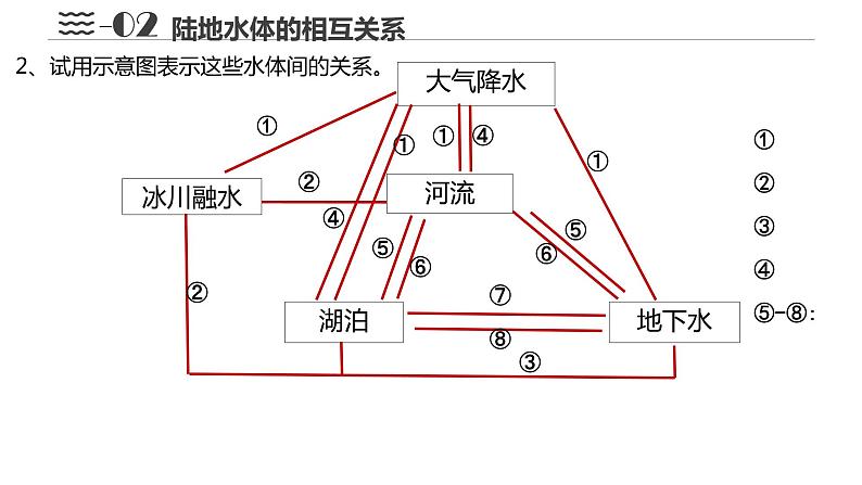 4.1陆地水体及其相互关系课件2021-2022学年人教版（2019）地理选择性必修一第7页