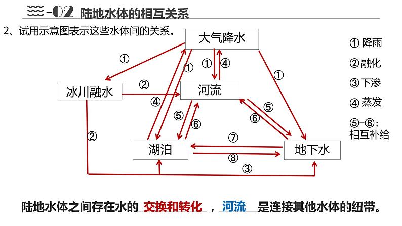 4.1陆地水体及其相互关系课件2021-2022学年人教版（2019）地理选择性必修一第8页