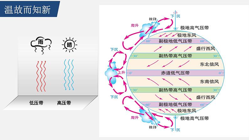 3.3气压带和风带对气候的影响（第一课时） 课件（内含视频）-2021-2022学年高二地理人教版（2019）选择性必修104