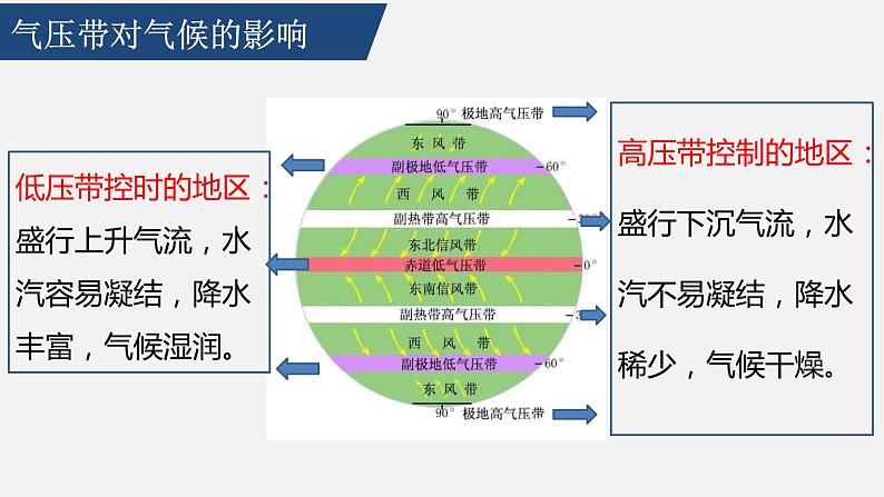 3.3气压带和风带对气候的影响（第一课时） 课件（内含视频）-2021-2022学年高二地理人教版（2019）选择性必修105