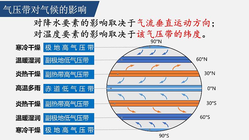 3.3气压带和风带对气候的影响（第一课时） 课件（内含视频）-2021-2022学年高二地理人教版（2019）选择性必修106