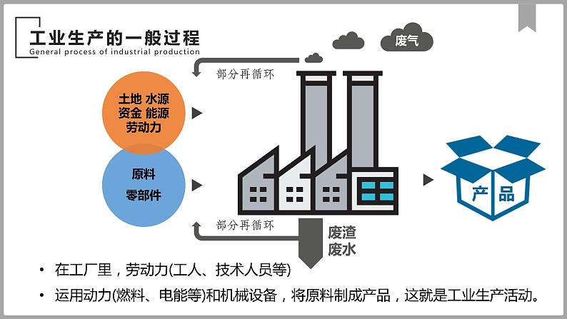 3.2工业区位因素及变化 2021-2022学年人教版（2019）高中地理必修二课件PPT03