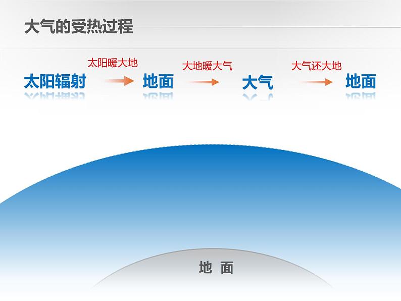 2.2大气的受热过程和大气运动  课件 2021-2022学年高一上学期地理人教版（2019）必修第一册02