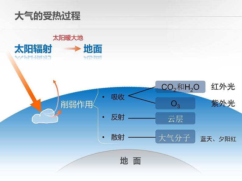 2.2大气的受热过程和大气运动  课件 2021-2022学年高一上学期地理人教版（2019）必修第一册03