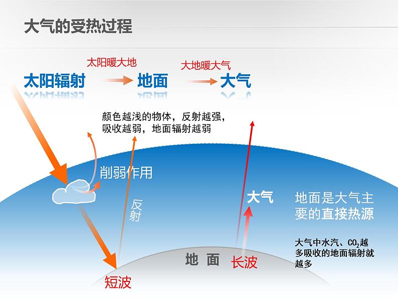 2.2大气的受热过程和大气运动  课件 2021-2022学年高一上学期地理人教版（2019）必修第一册05