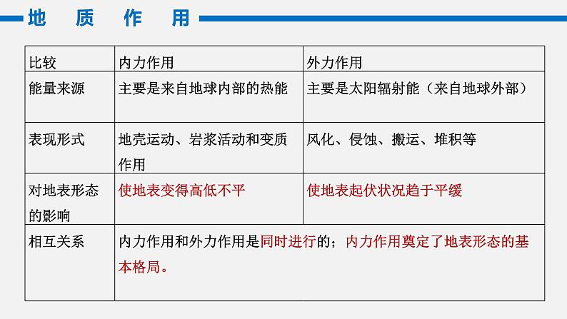 塑造地表形态的力量PPT课件免费下载04