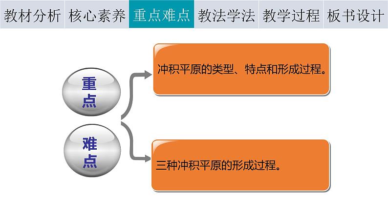 2.3第2课时冲积平原的形成说课课件2021-2022学年人教版（2019）地理选择性必修1第6页