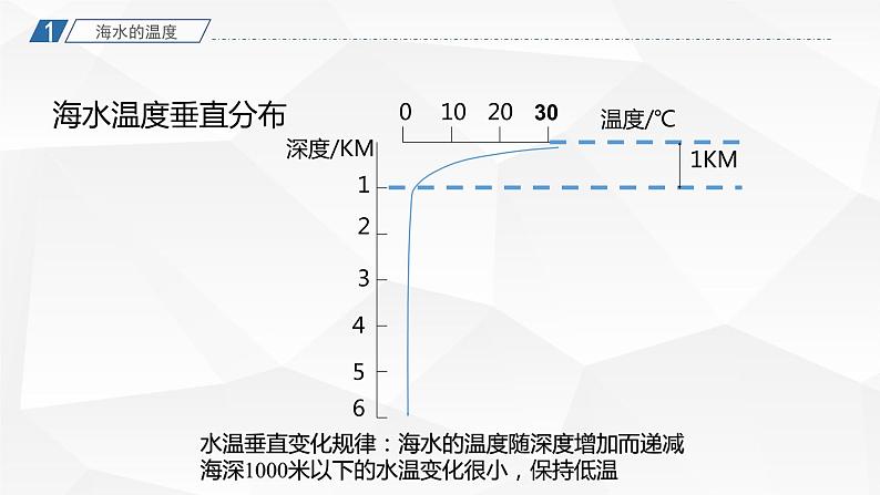 2021-2022学年高中地理人教版必修第一册：3.2海水的性质  课件（共26页）第5页